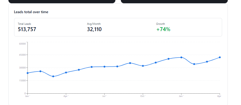 Line chart of The Plough total leads per month, showing strong growth in reservations and event enquiries
